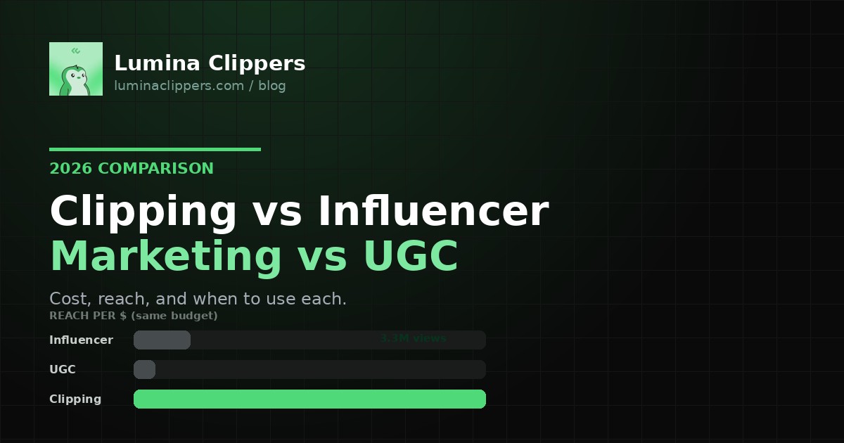 Clipping vs Influencer Marketing vs UGC (2026): Cost, Reach & When to Use Each
