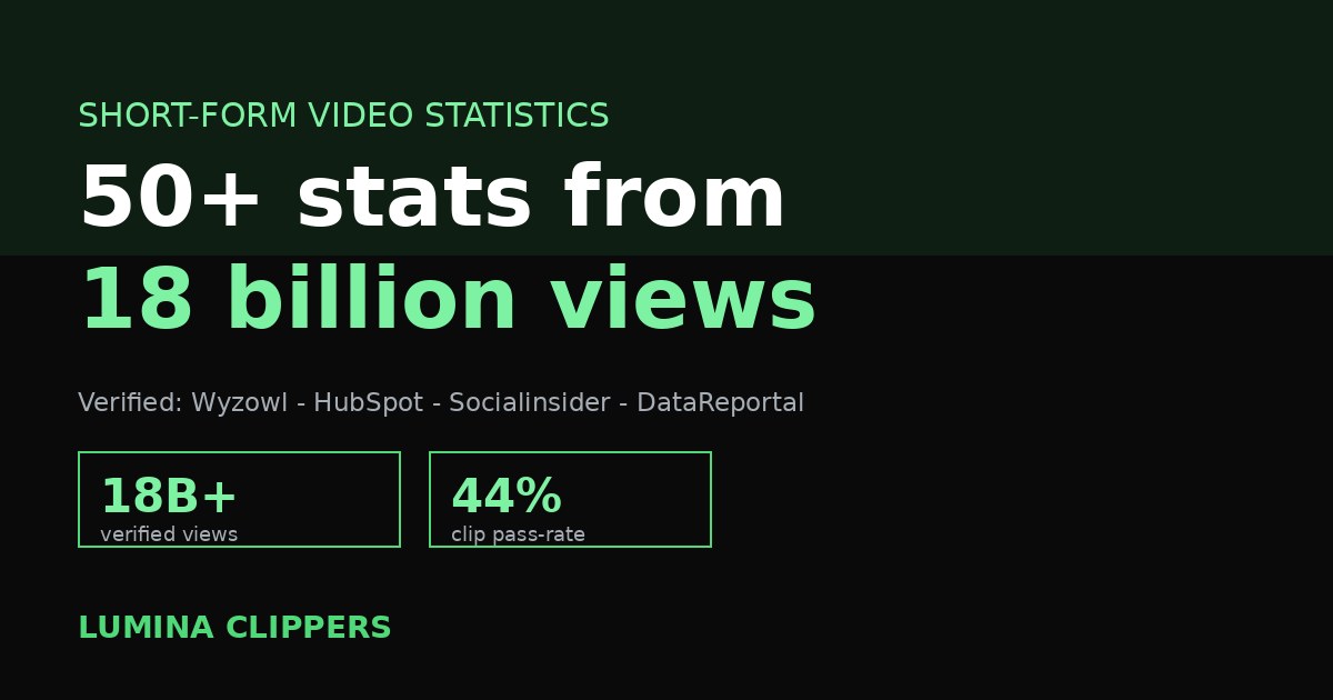 Short-Form Video Statistics 2026: 50+ Stats From 18B Views